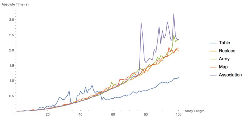 Performance Tuning Speed Differences Between Table Replace Array - Premium Sunset Texture - Full HD