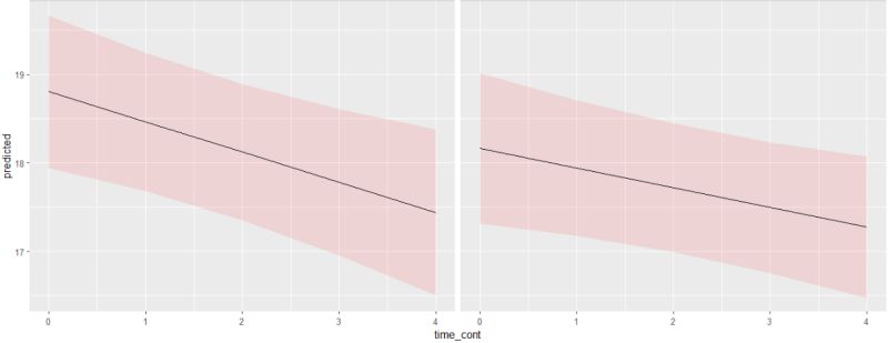 R Plotting Population Level Predictions With Marginaleffects Stack - Professional Sunset Photo - Retina