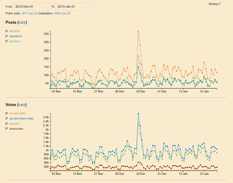 Winter Bash And User Participation Stats Meta Stack Exchange - Best Landscape Designs in Ultra HD