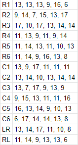 what is the average point buy of a stat array from a 6x6 matrix of roll 4d6 drop the lowest die - role-playing games stack exchange on pathfinder point buy array