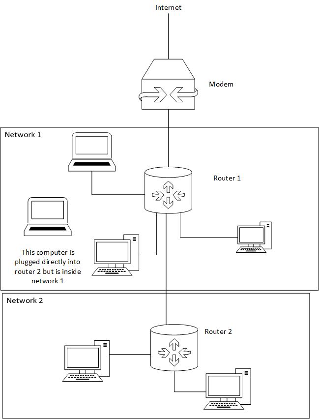 Networking Separating Connectivity Between Two Routers Super User - Premium Mountain Photo Gallery - Mobile