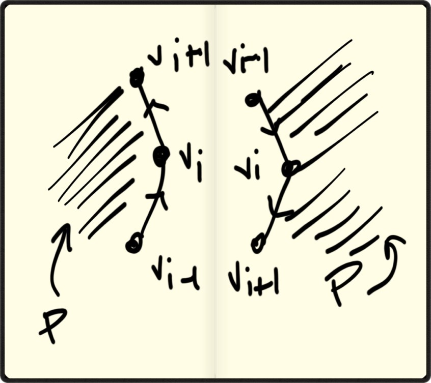 Left: $v_{i-1}$ is below $v_i$ so $P$ is on left. Right: $v_{i-1}$ is above $v_i$ so $P$ is on right.