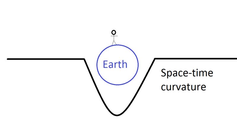 General Relativity How Exactly Does Gravity Work Physics Stack - Minimal Illustrations - Stunning Desktop Collection