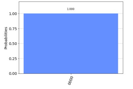 Programming How To Perform A Plot Histogram For A Circuit Quantum Computing Stack Exchange - Vintage Pattern Collection - HD Quality