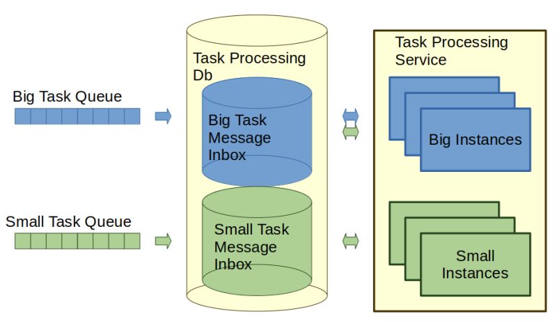 Process Model Worker Pool Zero Production Incidents - Best Space Designs in Retina