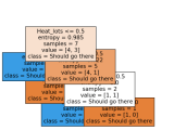 Python Visualizing A Decision Tree In Jupyter Notebook Stack Overflow