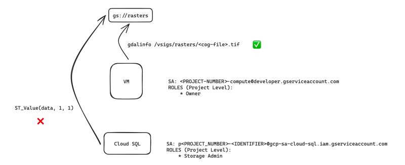 Postgresql Can T Create Postgis Extension On Google Cloud Sql Stack - Full HD Vintage Pictures for Desktop