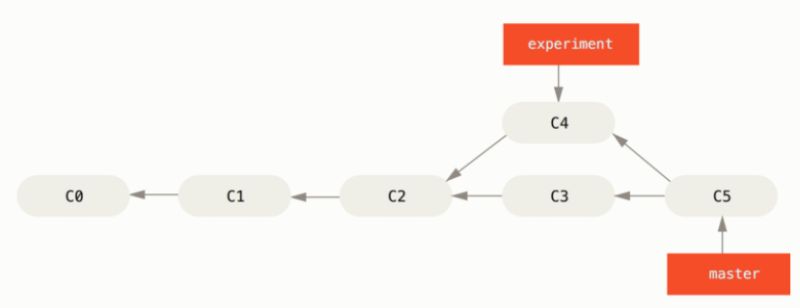 Git Rebase Keep Date Order Stack Overflow - Modern 8K Gradient Pictures | Free Download