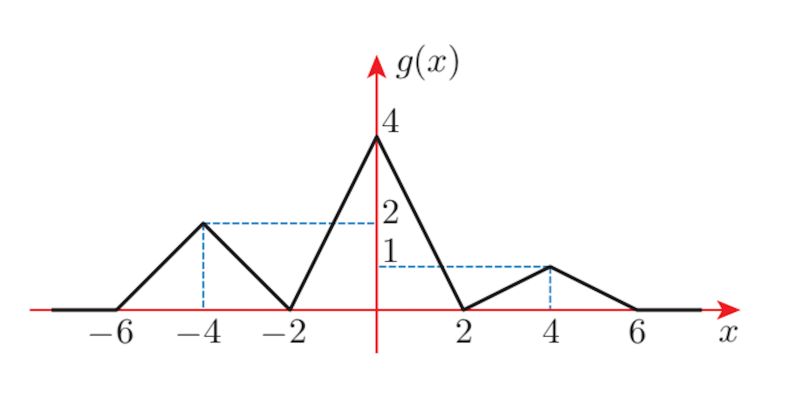 Fourier Transform Of A Step Function Mathematics Stack Exchange - Professional High Resolution Sunset Illustrations | Free Download