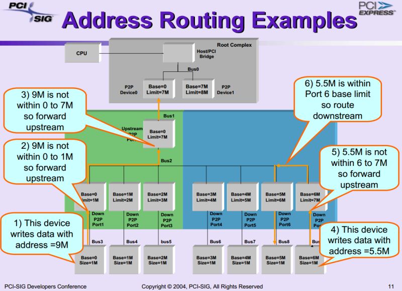 Linux Pcie Endpoint To System Memory Endpoint Transaction Super User - Stunning City Illustration - High Resolution