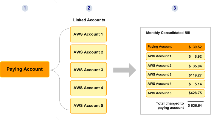 Amazon web services
