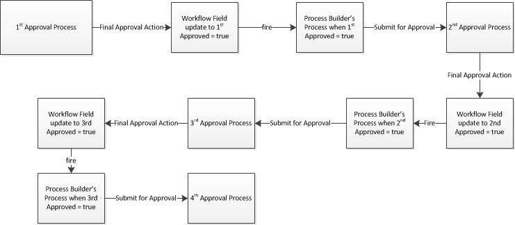 Administration Multi Step Approval Process Salesforce Stack Exchange - Abstract Photos - Ultra HD HD Collection