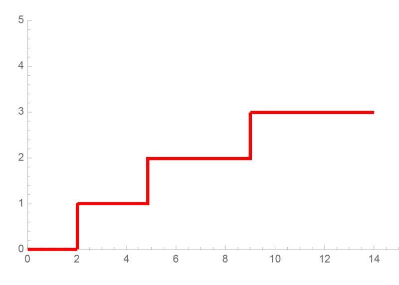 True Hazard Function Solid And Simple Hazard Function Dashed Download Scientific Diagram - Download High Quality Abstract Wallpaper | Desktop