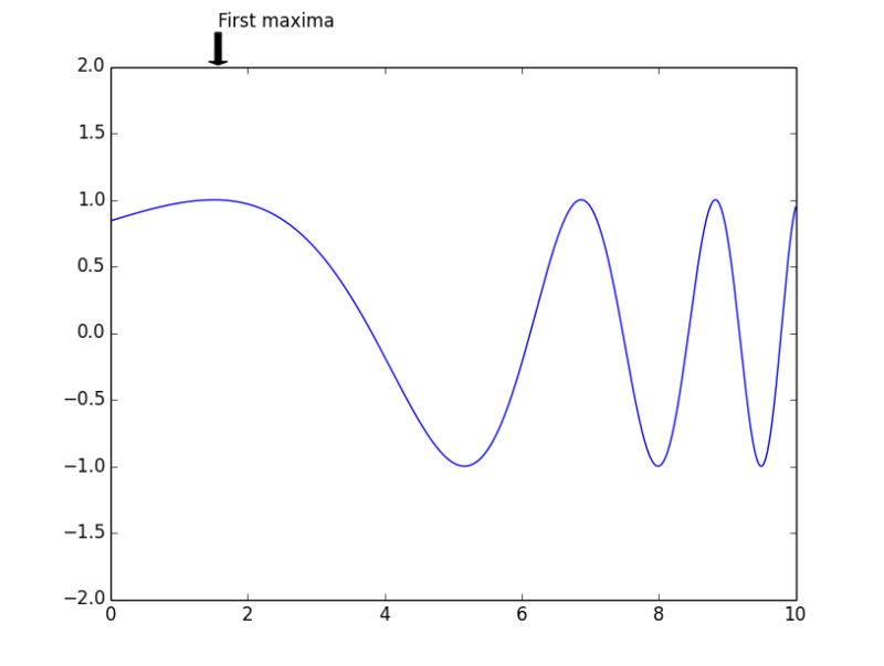 Python Using Matplotlib And Point To Specific Value On The X Axis - Classic Retina Vintage Textures | Free Download