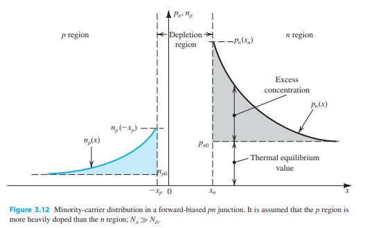 Semiconductor Physics Extremely Forward Biased Pn Junction Physics - Stunning Ultra HD Space Designs | Free Download