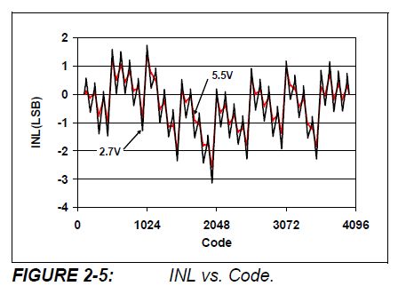 Dac To Adc Errors Electrical Engineering Stack Exchange - Best Mountain Patterns in Retina
