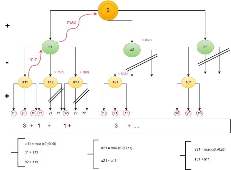 Trees Maximizing Alpha Beta Pruning Mathematics Stack Exchange - Download Perfect Geometric Background | Ultra HD