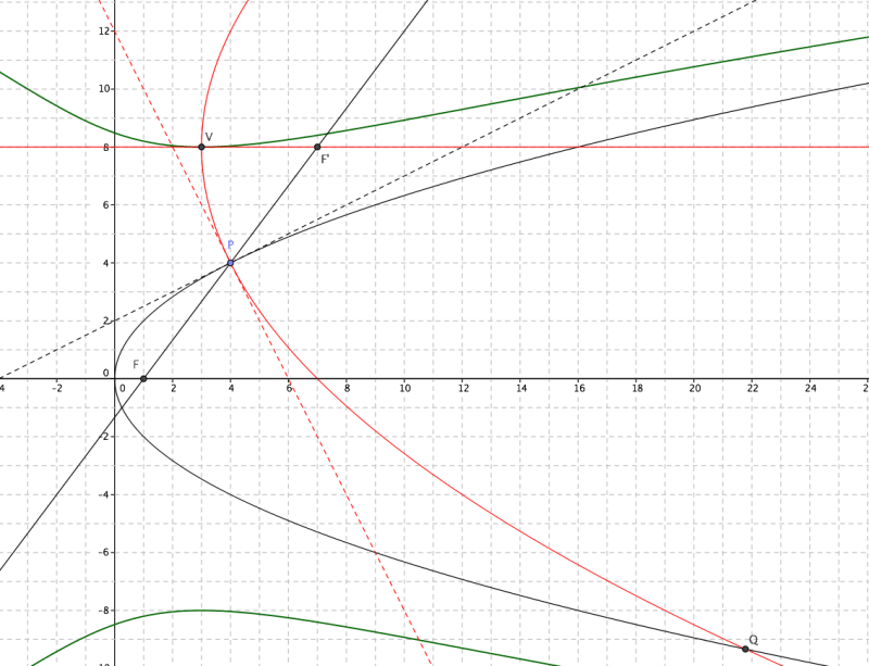 Conic Sections Parabola Locus Problem Mathematics Stack Exchange - Premium Ocean Pattern Gallery - Full HD