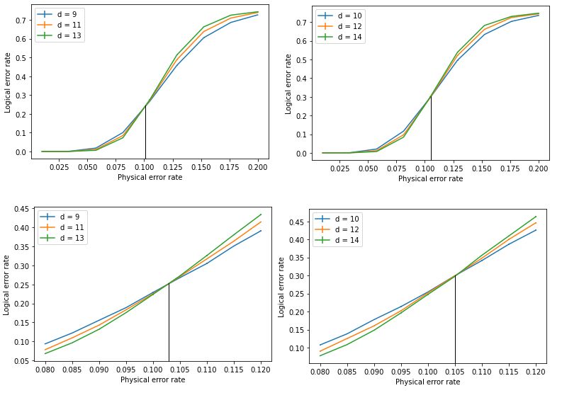 Surface Code Why Does Stim Pymatching Evaluate The Threshold Error - Ocean Photo Collection - 8K Quality