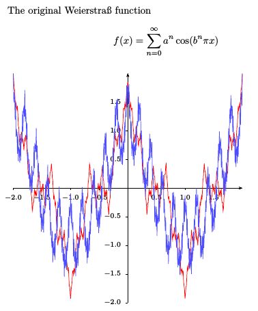 Tikz Pgf Plotting Weierstrass Function Tex Latex Stack Exchange - Retina City Arts for Desktop