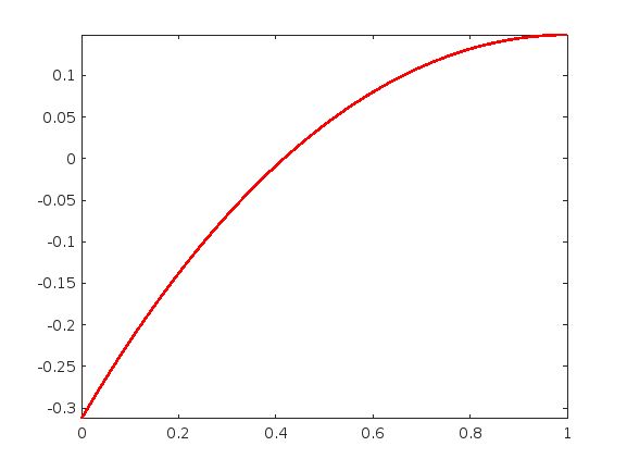 Matlab 1d Finite Element Method In The Hermite Basis P3c1 Problem - Artistic Retina Sunset Backgrounds | Free Download