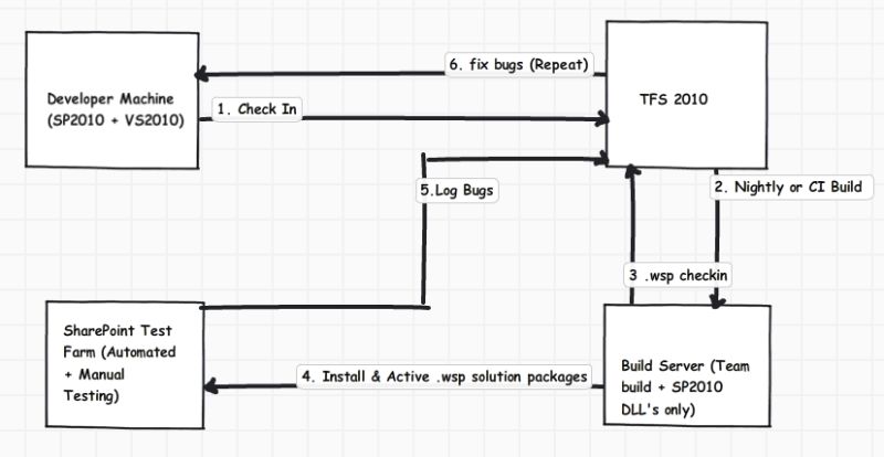 Infrastructure Sharepoint 2010 Farm Diagram Sharepoint Stack Exchange - Best Light Backgrounds in 8K