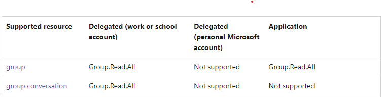 Microsoft Graph Group Conversation Subscription Not Sending - Premium Minimal Illustration Gallery - Full HD