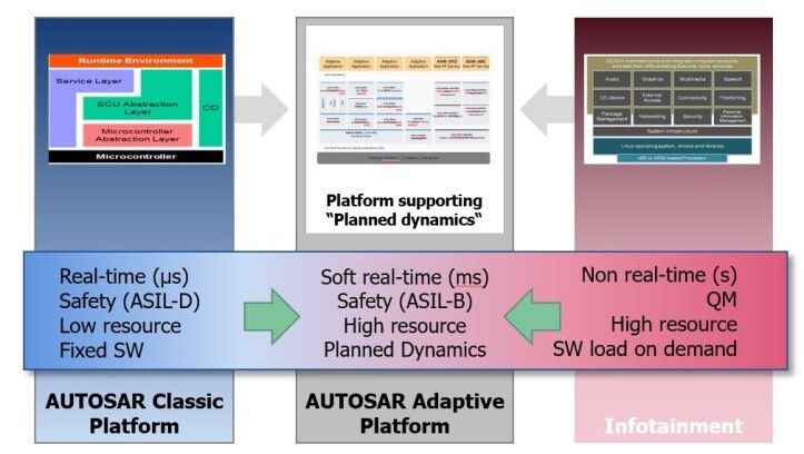 Autosar Adaptive Software Ready For Asil D Certification - Space Design Collection - HD Quality