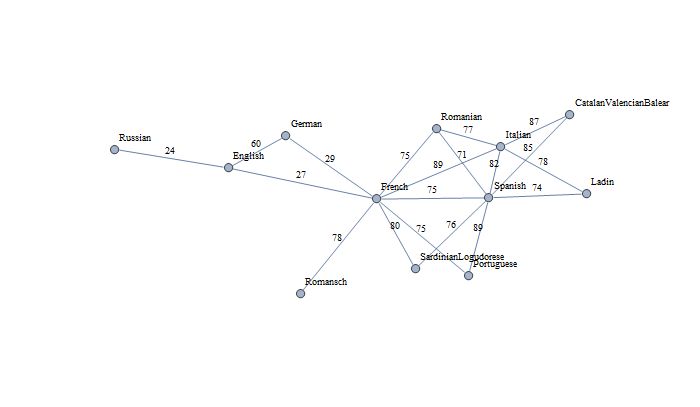 Curated Data Lexical Similarity Graph Mathematica Stack Exchange - Geometric Art Collection - High Resolution Quality