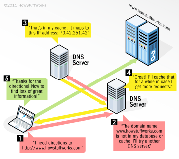 Image Result For Networking Why Should I Use Dns Super User