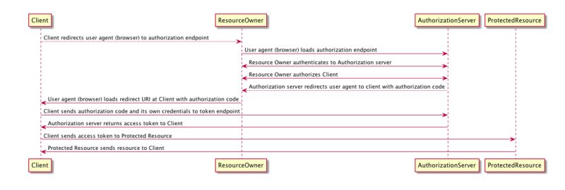 Php Oauth 2 Authorization Code Grant Implementation Stack Overflow - Best Dark Designs in 4K