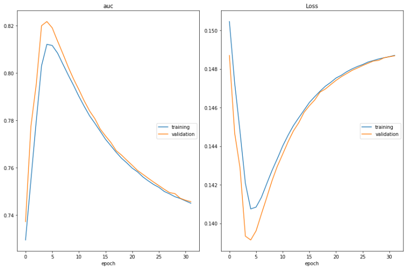 Lstm Loss Fluctuating With Slight Decrease And Then Increases Pytorch - Creative Landscape Pattern - Full HD