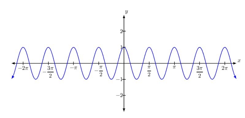 Trigonometry How To Graph Sinusoidal Functions Mathematics Stack - Artistic Sunset Wallpaper - 8K