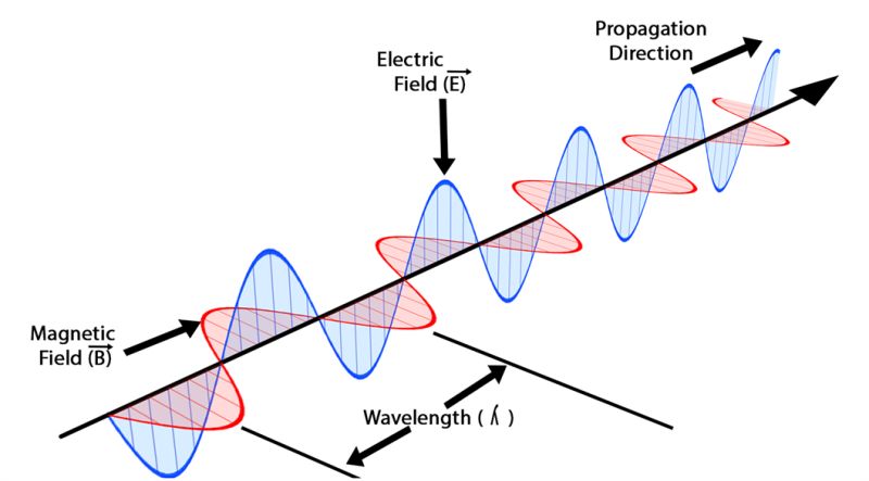 Electromagnetic Wave Definition - Best Light Textures in Retina