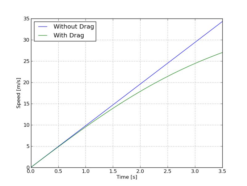 Falling Object With Air Resistance - Modern Ultra HD Light Photos | Free Download