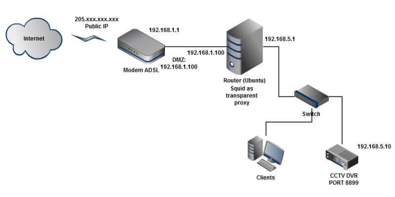 Solved How Can We Allow Internal Network To Access Dmz Network - Abstract Design Collection - 4K Quality