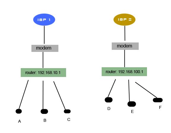 Networking How To Provide Access To The Internet Using 2 Different Isps Super User - Best Colorful Illustrations in 4K