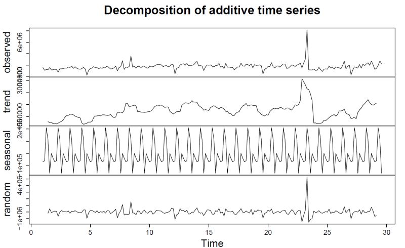 R Remove Seasonality From Weekly Time Series Data Data Science Stack Exchange - Gorgeous Gradient Illustration - Ultra HD