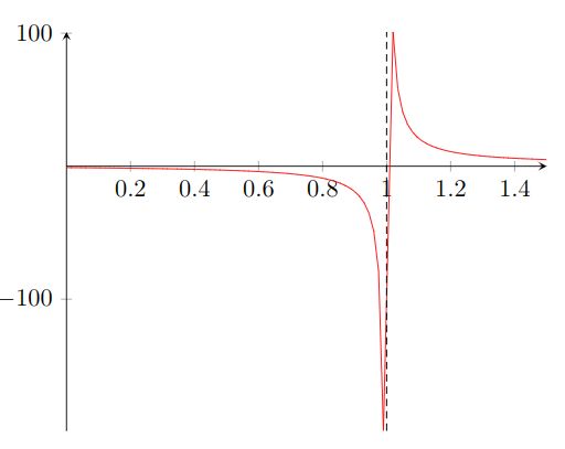 Pgfplots Asymptote Handling Tex Latex Stack Exchange - Retina Sunset Illustrations for Desktop