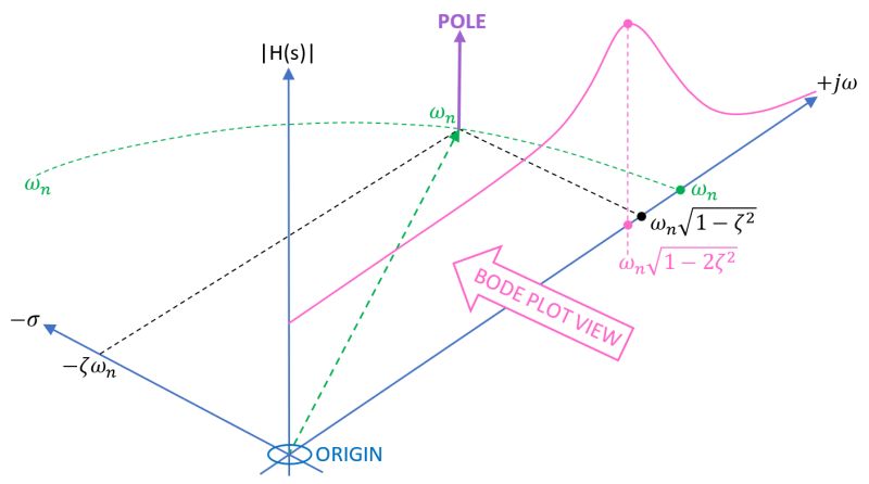 Why Does Matlab Show A Pole In Bode Plot Of An Underdamped Second Order System At Natural - Artistic Sunset Photo - Retina