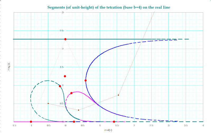 Reference Request Iteration Of Logarithm Mathematics Stack Exchange - Download Elegant Abstract Image | Mobile