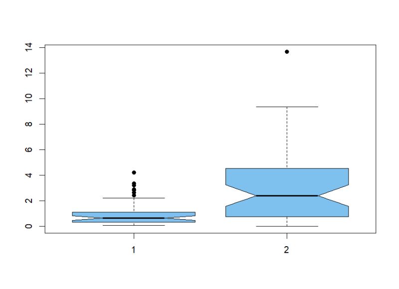 Statistics How To Estimate A Confidence Interval On A Box Plot Mathematics Stack Exchange - Download Premium Vintage Photo | High Resolution