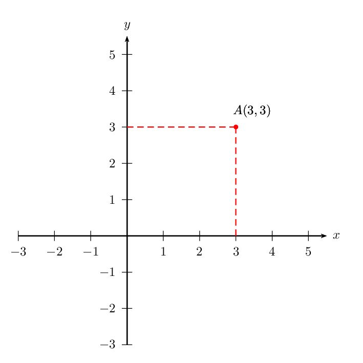 Tikz Pgf Cartesian Coordinate Cartesian Plane Tex Latex Stack - Artistic City Photo - HD