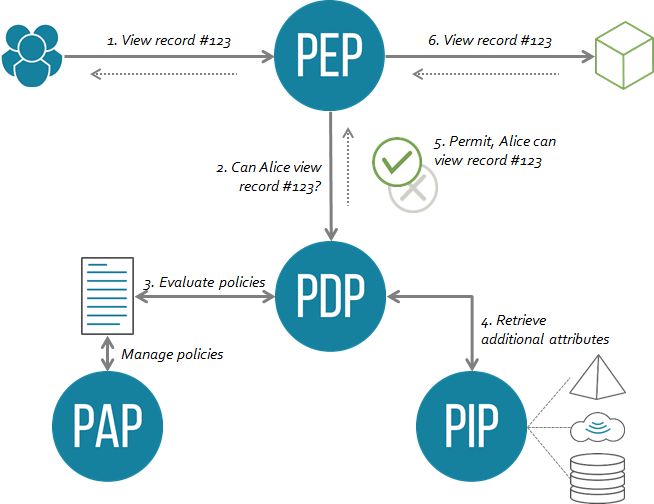 Github Ashish Ashutosh Automotive Access Control Xacml Abac Based - Amazing Mobile Vintage Illustrations | Free Download