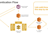 Amazon Web Services Aws Cognito Api Authentication Flow Sdks Stack