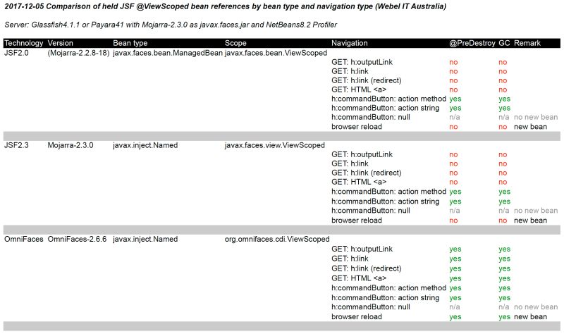 Jsf 2 2 Jsf Mojarra Vs Omnifaces Viewscoped Predestroy Called - Mobile Abstract Textures for Desktop
