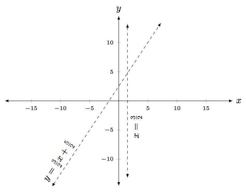 Pgfplots Graphing Template For Y With Asymptote Tex Latex Stack - Premium Gradient Art Gallery - Mobile