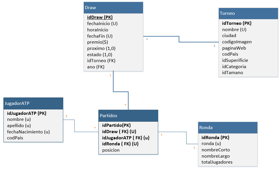 Participó en los torneos de clasificación olímpica femenina fiba. Pivot Table With 3 Models In Laravel It Qna
