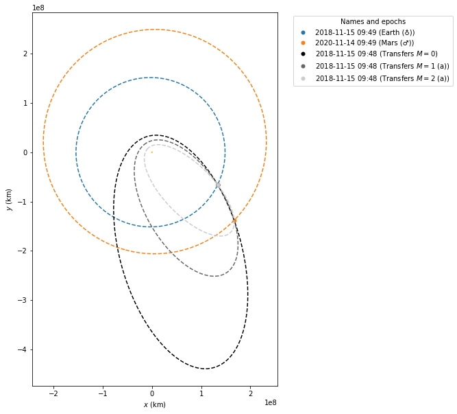 Orbital Maneuver Multiple Revolution Lambert Problem Space - Stunning Landscape Texture - Retina