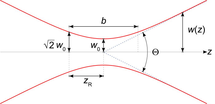 Optics Gaussian Beam Shape Physics Stack Exchange - Mobile Vintage Illustrations for Desktop